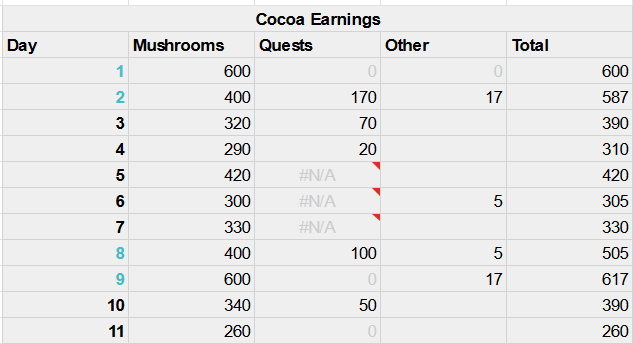 A table showing my cocoa earnigns over the first 11 days of the challenge